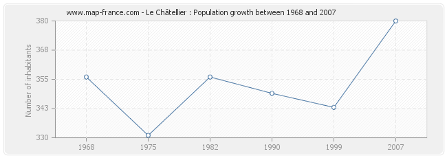 Population Le Châtellier